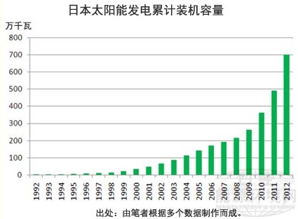 日本太陽(yáng)能發(fā)電累計(jì)裝機(jī)容量.jpg